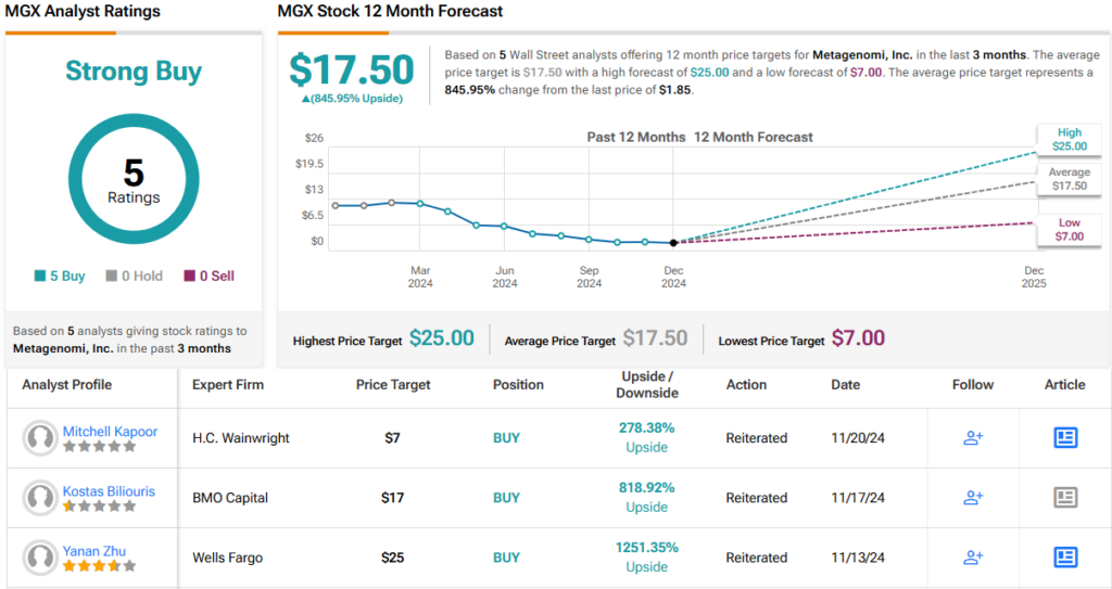 Jefferies Predicts Up to ~1000% Surge for These 2 ‘Strong Buy’ Stocks