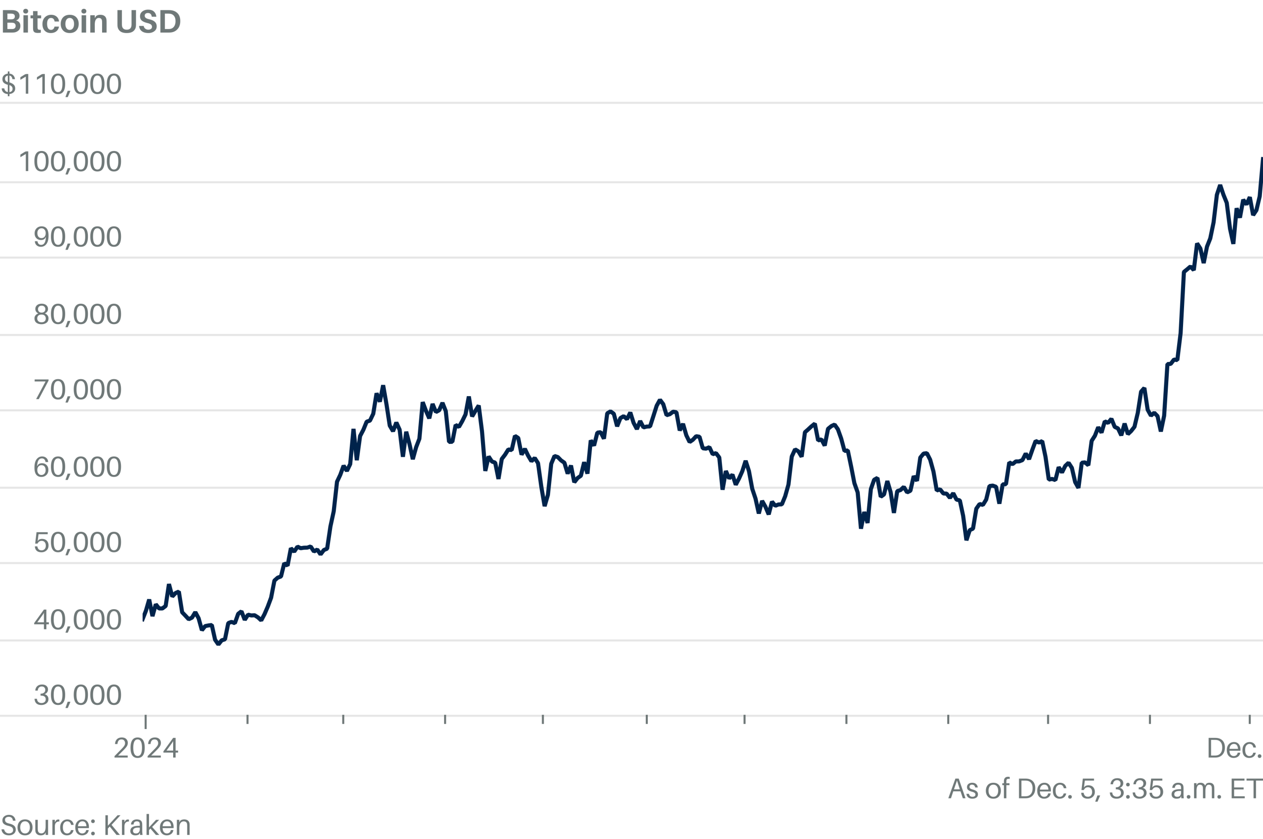 Bitcoin's $100,000 Milestone Signals Shift to Recognized Asset