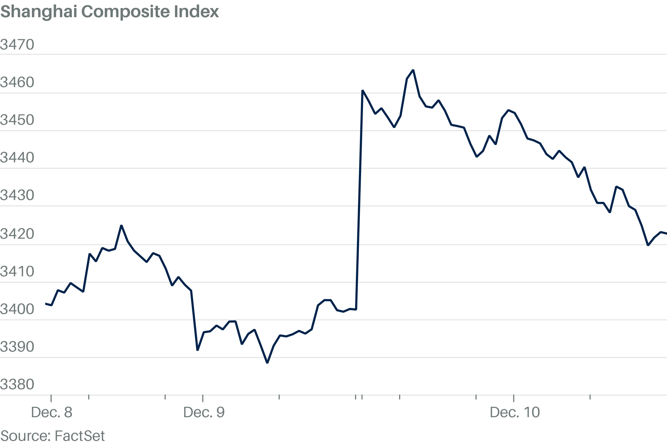 Chinese Stocks End Higher After Leaders Pledge More Stimulus