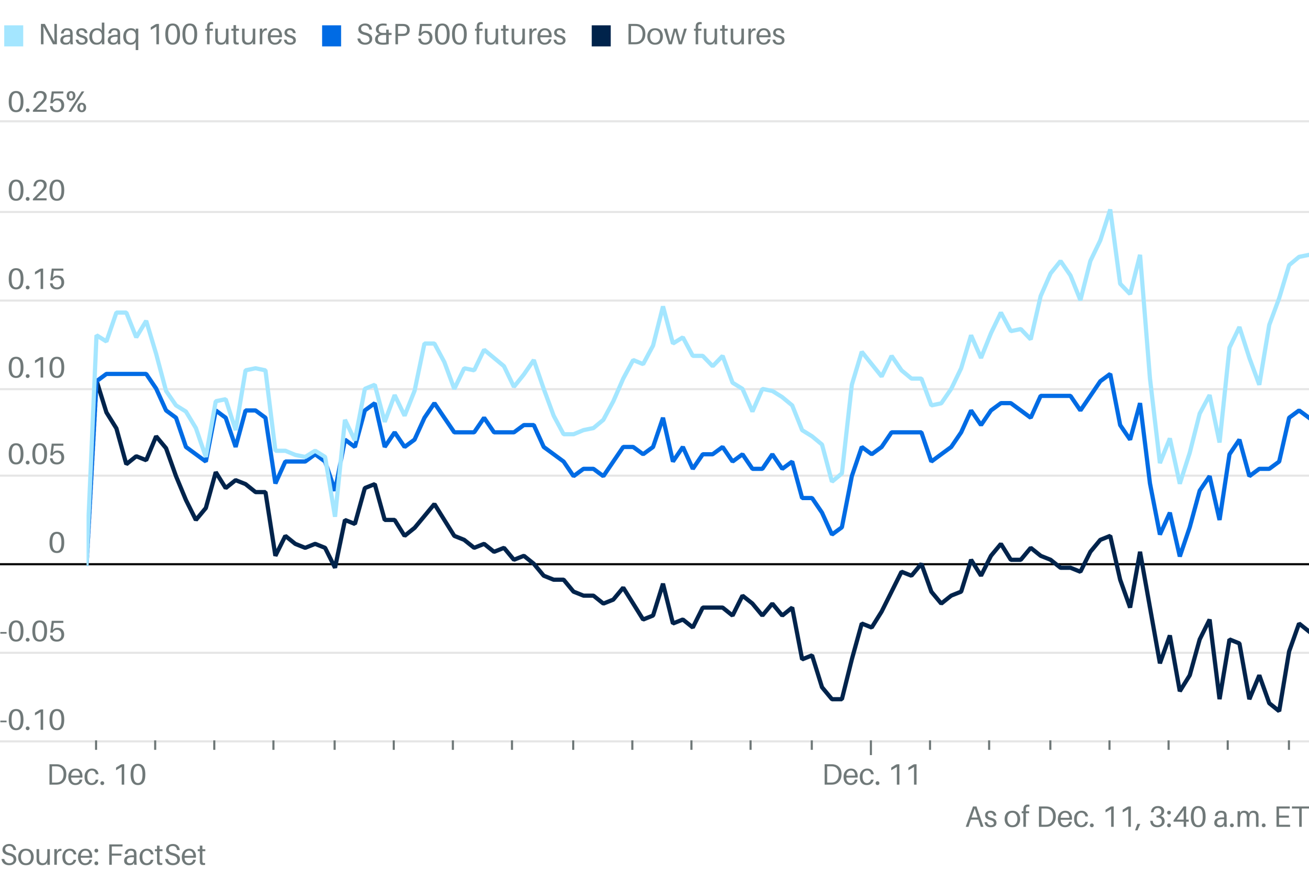 Dow Futures Falling, S&P 500 Rising Ahead of Key CPI Inflation Report