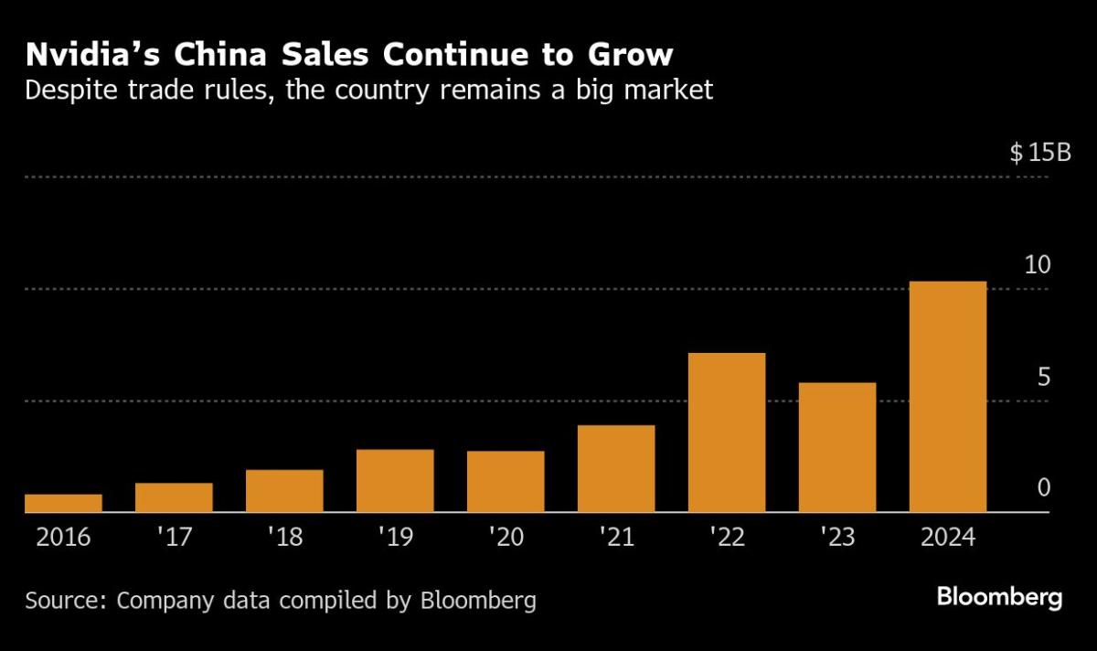 Trump Officials Discuss Tighter Curbs on Nvidia China Sales