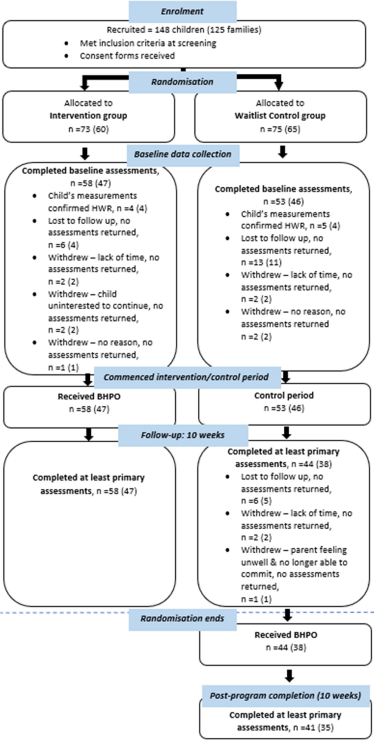 The effectiveness of a 10-week family-focused e-Health healthy lifestyle program for school-aged children with overweight or obesity: a randomised control trial | BMC Public Health