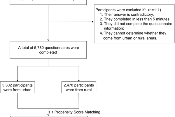 Evaluating the differences in healthy lifestyle behaviors between Chinese urban and rural residency after the termination of social distancing: analysis based on propensity score matching | BMC Public Health