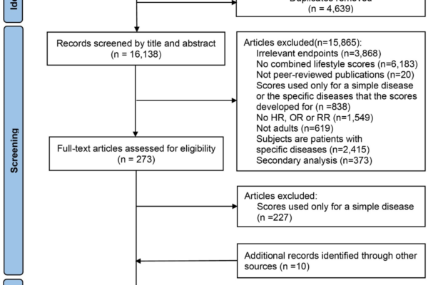 Lifestyle scores and their potential to estimate the risk of multiple non-communicable disease-related endpoints: a systematic review | BMC Public Health