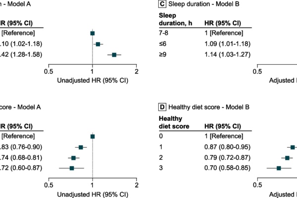 Habitual sleep duration, healthy eating, and digestive system cancer mortality | BMC Medicine