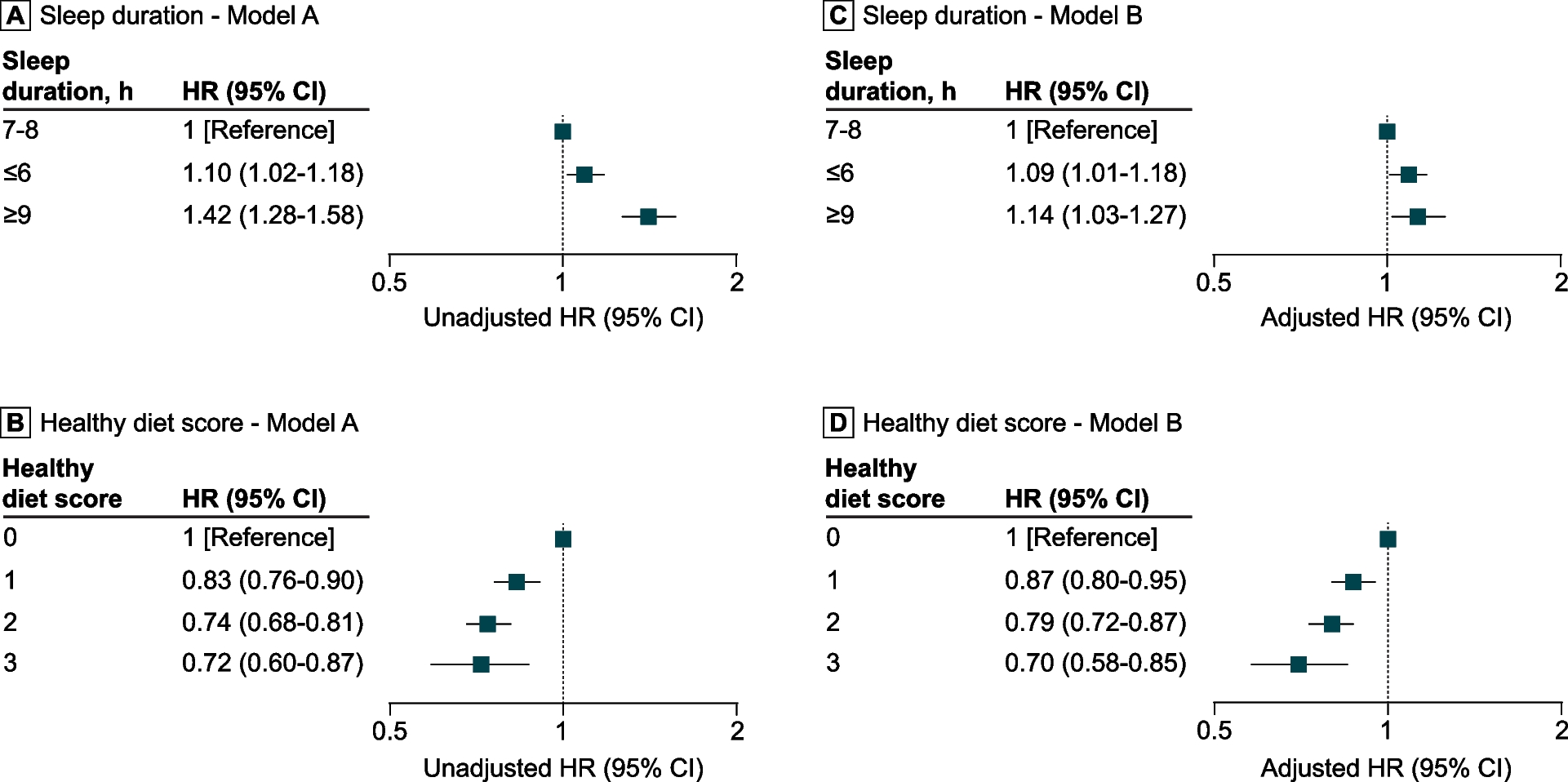 Habitual sleep duration, healthy eating, and digestive system cancer mortality | BMC Medicine