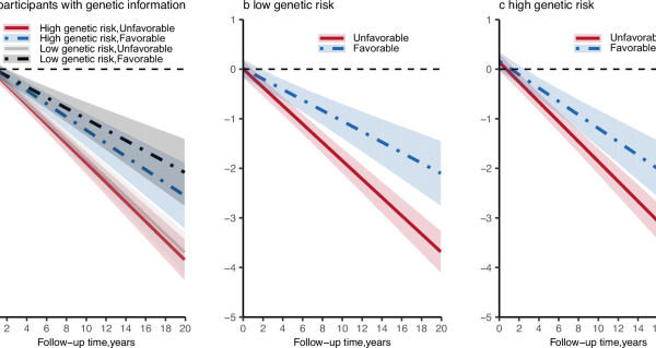 Integrated healthy lifestyle even in late-life mitigates cognitive decline risk across varied genetic susceptibility