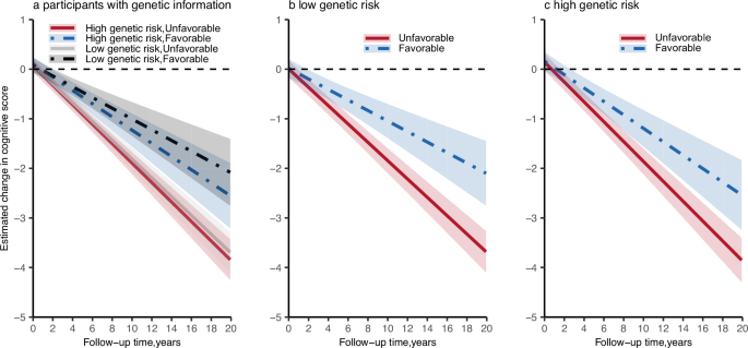 Integrated healthy lifestyle even in late-life mitigates cognitive decline risk across varied genetic susceptibility