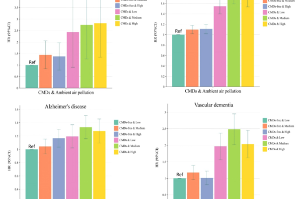 Association between air pollution and lifestyle with the risk of developing mild cognitive impairment and dementia in individuals with cardiometabolic diseases