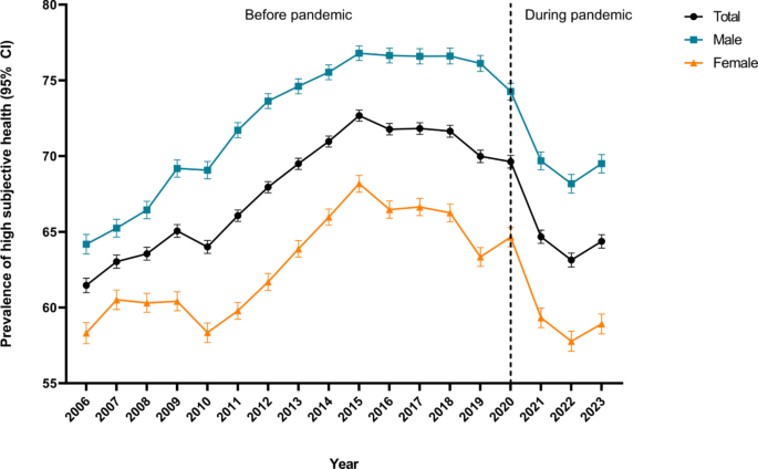 Association between behavioral and sociodemographic factors and high subjective health among adolescents: a nationwide representative study in South Korea