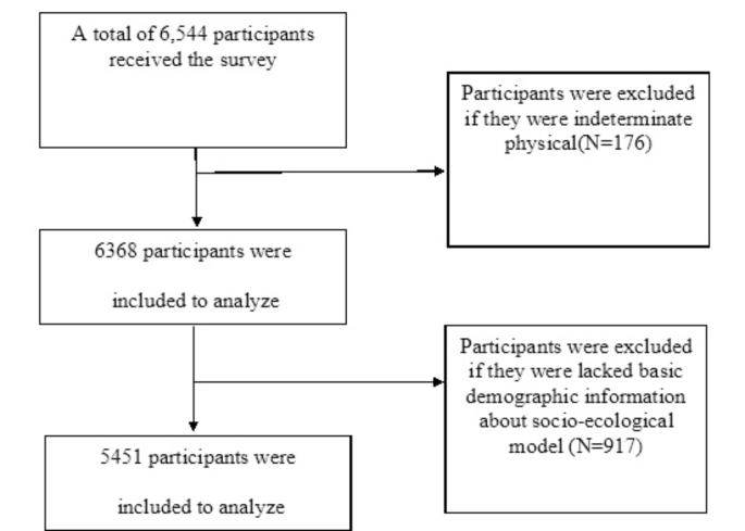 Exploring influencing factors of healthy lifestyles in rural area among older adults with diabetes based on socioecological model