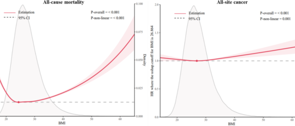 Severe obesity, high inflammation, insulin resistance with risks of all-cause mortality and all-site cancers, and potential modification by healthy lifestyles