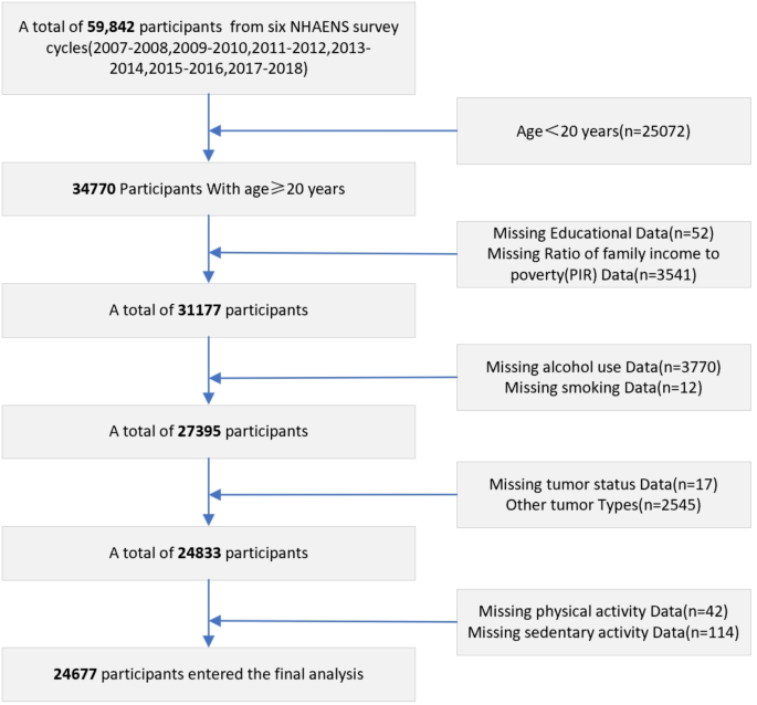 A cross-sectional study on the association between physical activity and the risk of colon cancer based on NHANES 2007–2018