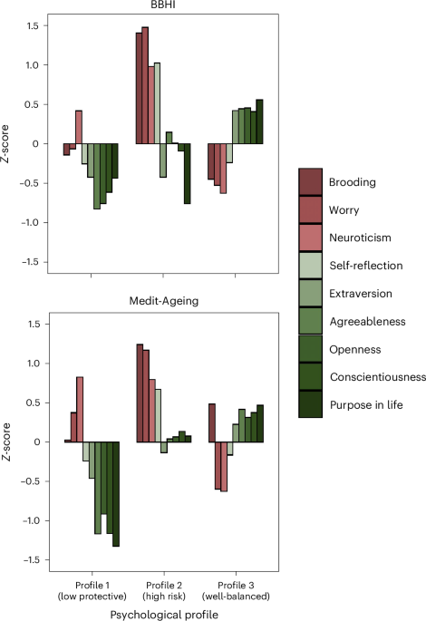 Psychological profiles associated with mental, cognitive and brain health in middle-aged and older adults