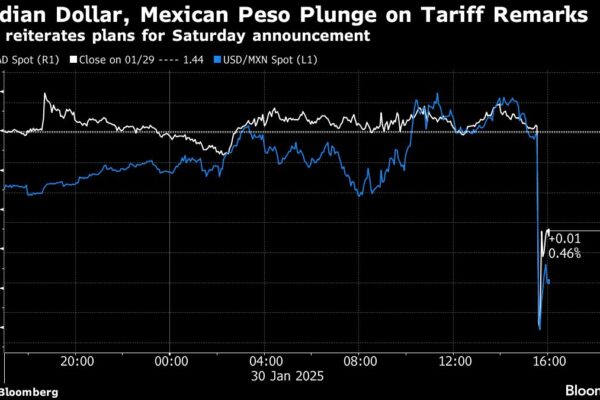 Trump Tariff Vow Heaps Pressure on Canada, Mexico, China FX