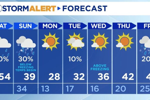 Rain showers today before arctic air hits us Sunday night | Local News