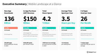 Consumer Spending on Apps Soared in 2024 and Mobile Rode the Wave of AI Enthusiasm