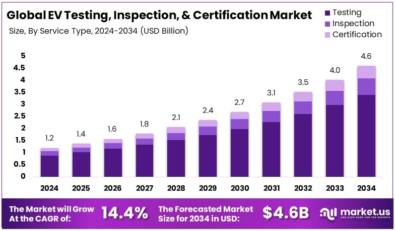 EV Testing, Inspection, and Certification Market Growth Analysis