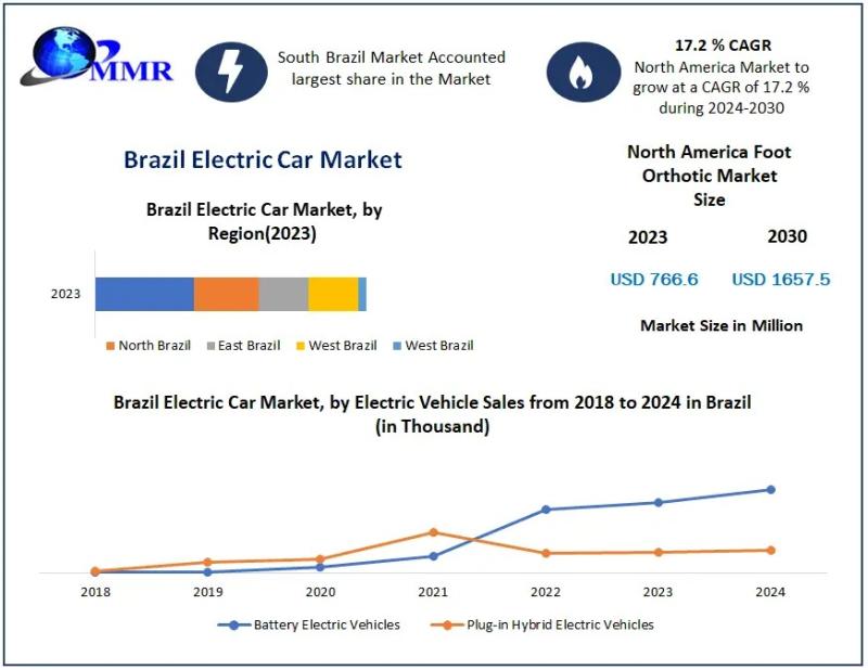 Brazil Electric Car Market