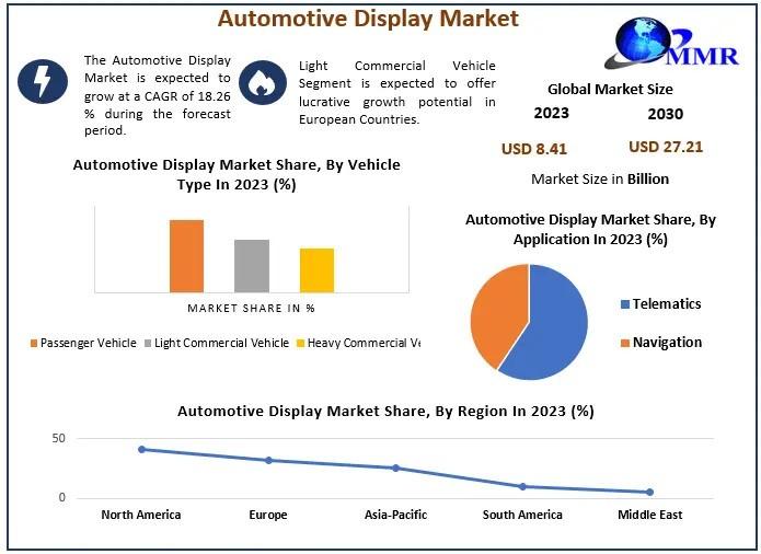 Automotive Display Market