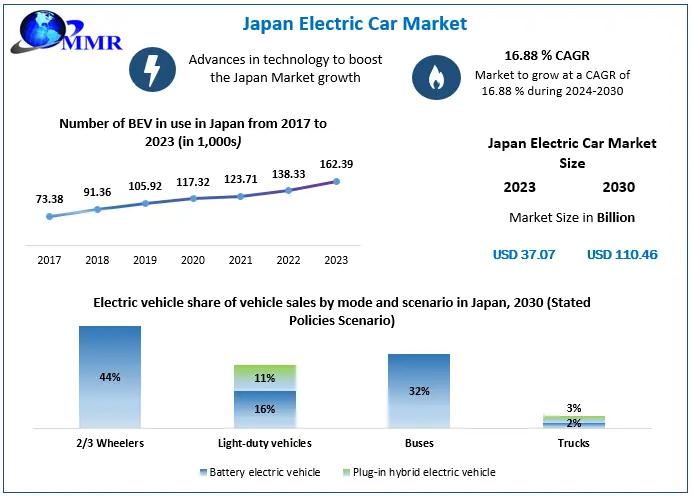 Japan Electric Car Market