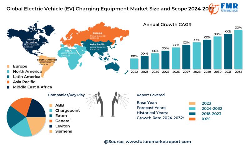 Electric Vehicle (EV) Charging Equipment Market Growth Rate CAGR