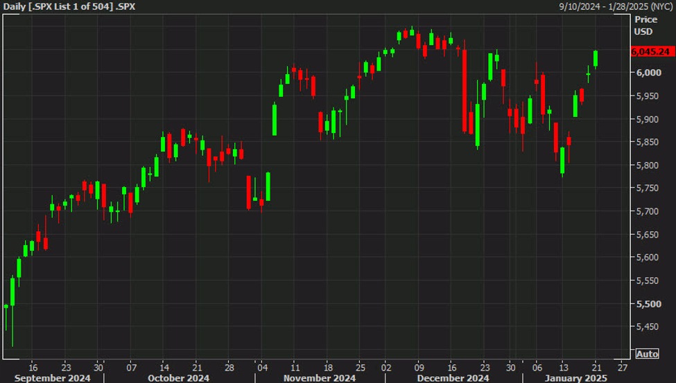 US equities streatch to the highs of the day