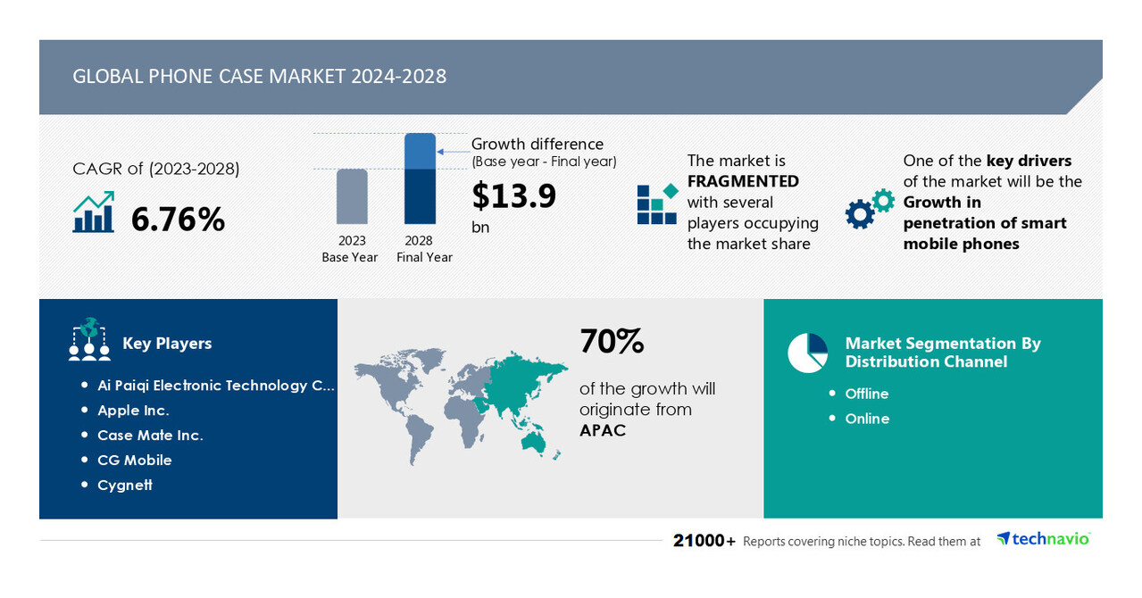 Phone Case Market to Grow by USD 13.9 Billion (2024-2028), Driven by Rising Smartphone Penetration, Report on How AI is Driving Market Transformation