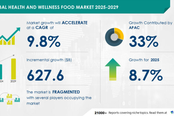 Health and Wellness Food Market to grow by USD 627.6 Billion (2025-2029), driven by rising healthy eating habits, Report on how AI is transforming the market