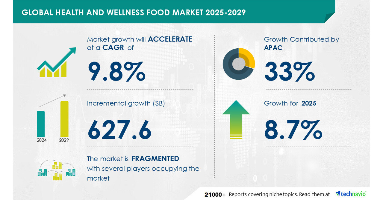 Health and Wellness Food Market to grow by USD 627.6 Billion (2025-2029), driven by rising healthy eating habits, Report on how AI is transforming the market