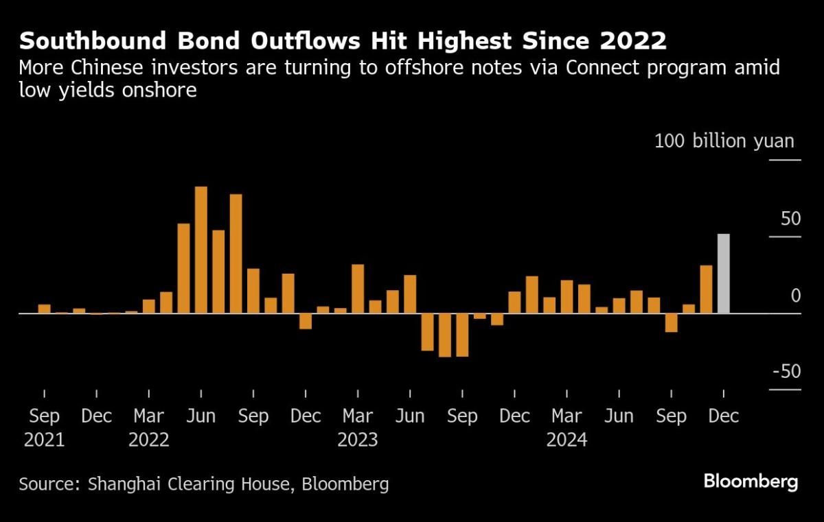 China’s Southbound Bond Outflows Hit Highest Level Since 2022