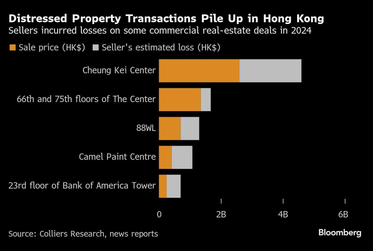 Hong Kong’s Property Distress Is Catching Up With City’s Banks