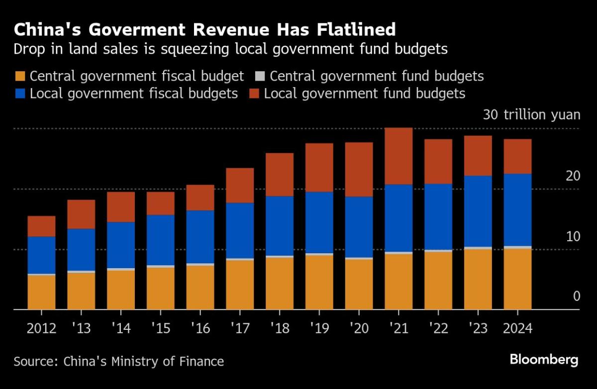 China’s Economy Stumbles in Sign Rebound Hinges on More Stimulus