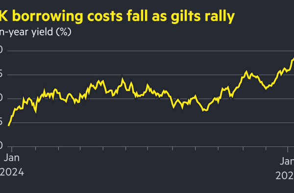 Chart of 10-year yield (%) showing UK borrowing costs fall as gilts rally