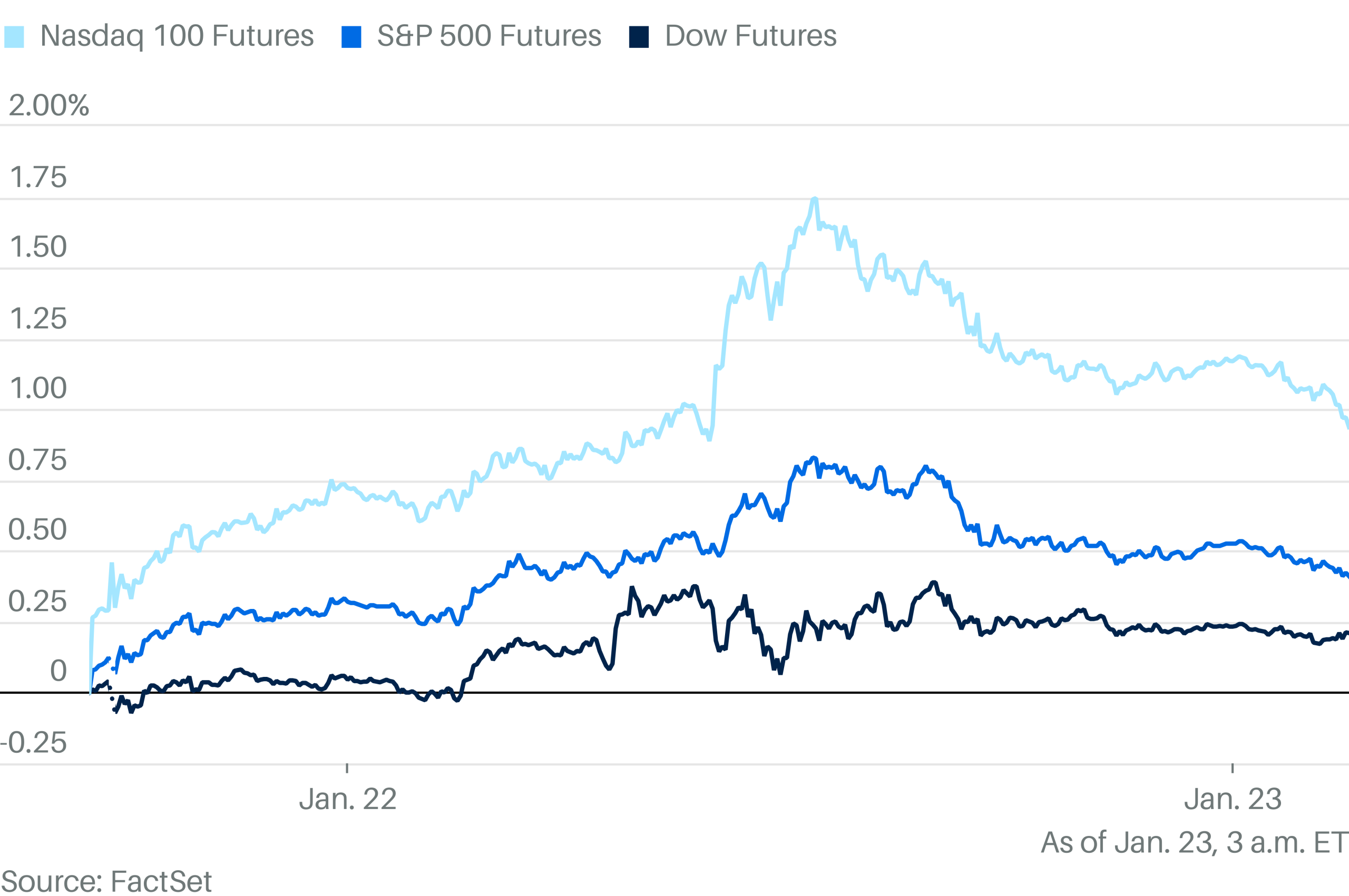 Stock Futures Fall Back After S&P 500 Touches Record
