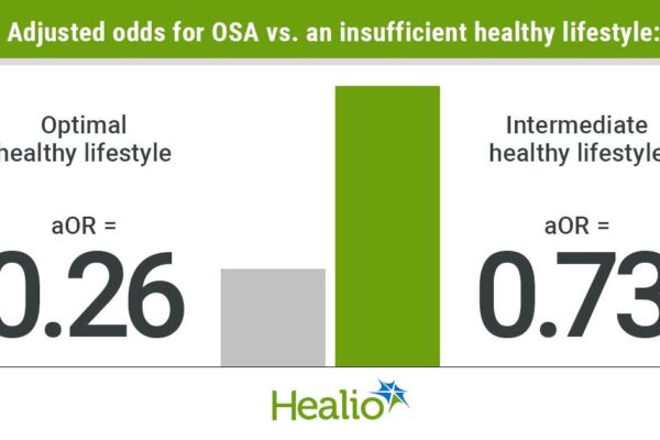 Odds for OSA drop with optimal, intermediate healthy lifestyles Infographic showing adjusted odds for OSA vs. an insufficient healthy lifestyle.