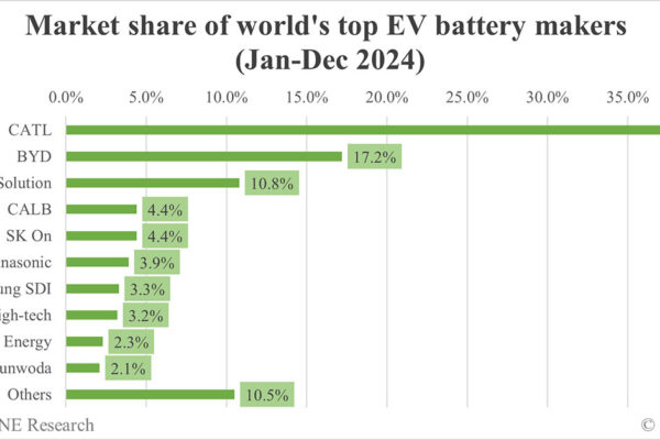 Global EV battery market share in 2024: CATL 37.9%, BYD 17.2%