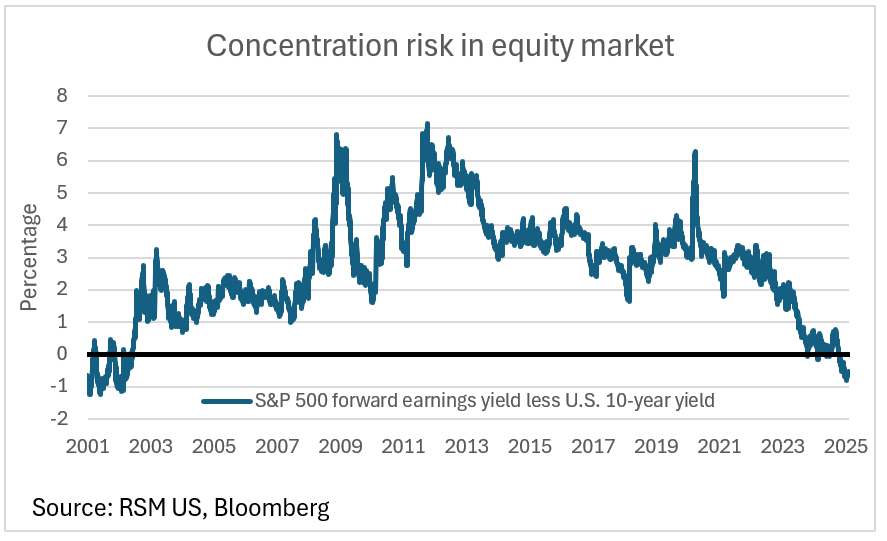 The rising concentration risk in equities