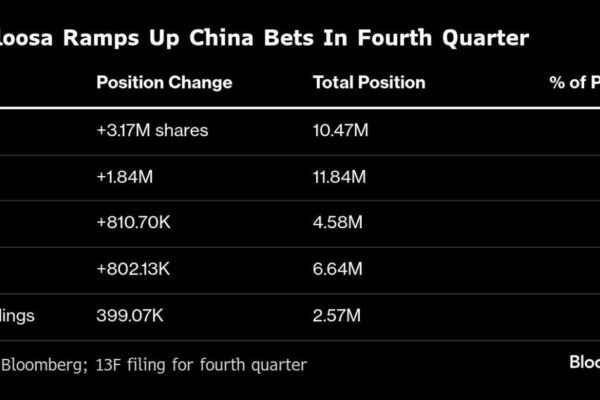 Billionaire Investor Tepper Boosted Bets on China Before Stocks Rally