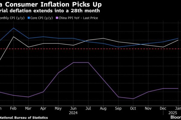 China Consumer Inflation Picks Up as Holiday Boosts Spending