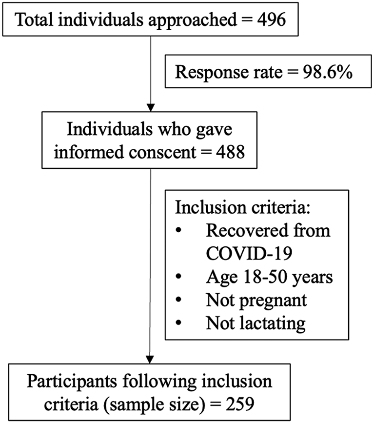 Do pandemics influence food choice motives, diet, and health behaviors? Evidence from a cross-sectional survey in Pakistan during the COVID-19 pandemic | BMC Nutrition