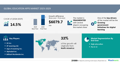 Education Apps Market to Grow by USD 6.08 Billion (2025-2029), Boosted by Government Initiatives for Digital Learning, AI Impact on Market Trends