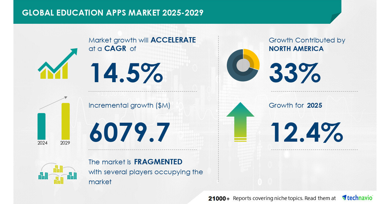 Education Apps Market to Grow by USD 6.08 Billion from 2025-2029, Driven by Government Initiatives for Digital Learning, Report on AI's Impact on Market Trends