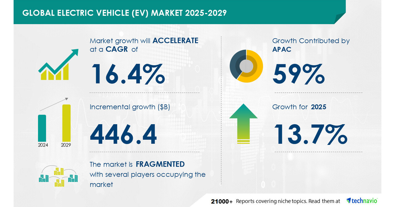 Electric Vehicle (EV) Market to Grow by USD 446.4 Billion by 2029, Growing Demand for Low-Emission Vehicles Boosts Market, AI-Powered Market Evolution Report- Technavio