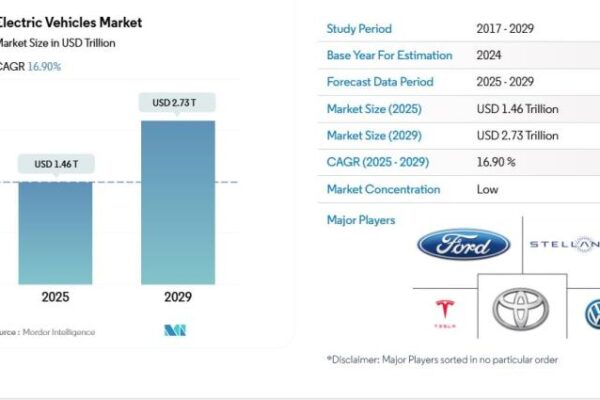 Global Electric Vehicle Market Projected to Reach USD 2.73