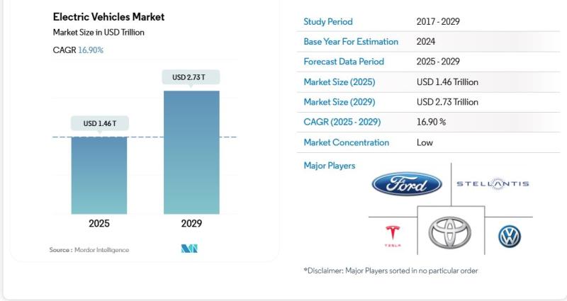 Global Electric Vehicle Market Projected to Reach USD 2.73