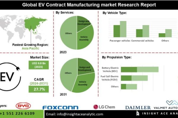 EV Contract Manufacturing Market Know the Scope and Trends