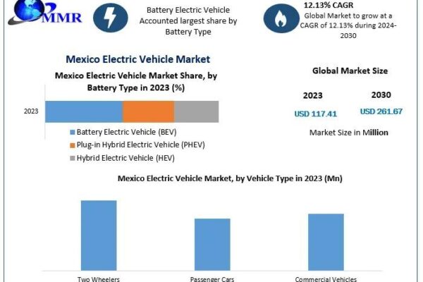 Mexico Electric Vehicle Market