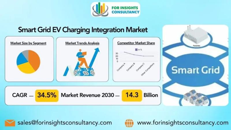 Smart Grid EV Charging Integration Market