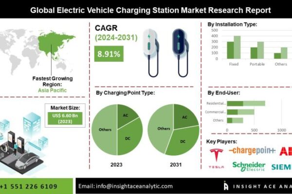 Electric Vehicle Charging Station Market